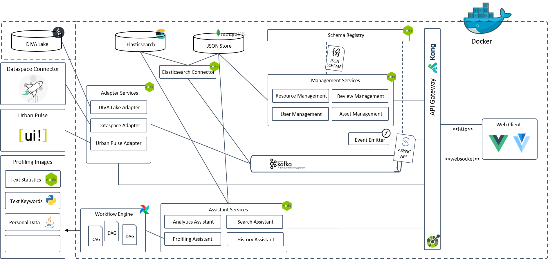 DIVA Architecture